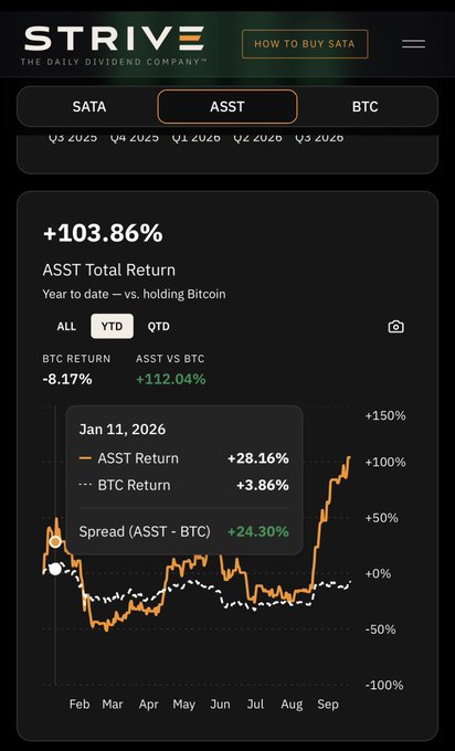 A financial dashboard for STRIVE showing ASST Total Return of +103.86% YTD versus Bitcoin, with a chart displaying ASST Return at +28.16% and BTC Return at +3.86% as of Jan 11, 2026.