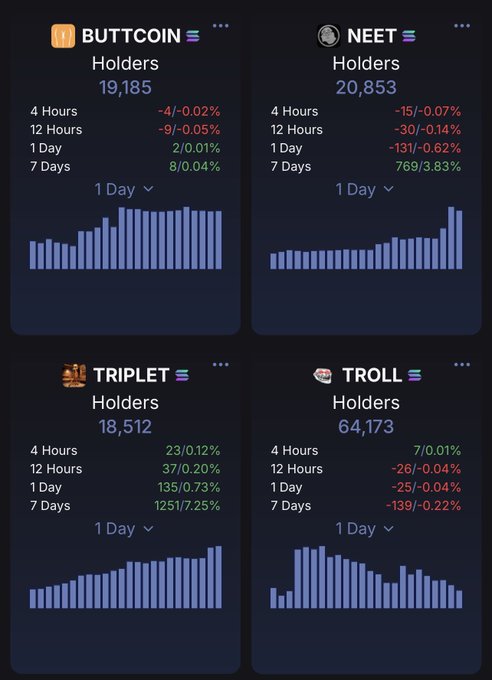 The image displays holder statistics for four Solana meme coins: BUTTCOIN (19,185 holders), NEET (20,853 holders), TRIPLET (18,512 holders), and TROLL (64,173 holders), showing positive growth trends over 1-7 days for BUTTCOIN, NEET, and TRIPLET. This data supports the caption's claim about loyal "believer" communities driving these tokens' recent performance, as the steady holder increases demonstrate committed bases rather than quick-flip "jeets."