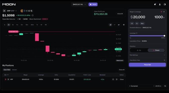 A screenshot of the Moon.com trading platform displays an active 1000x leveraged XRP position at $98,800 showing a $73,392.26 profit, alongside the betting panel set to 1000x leverage with $18,890 at stake. The image directly illustrates the post's announcement of 1000x leverage availability on Moon.com, showcasing the feature in real use with crypto trading.