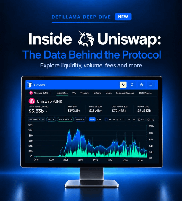A DefiLlama promotional graphic titled "Inside Uniswap: The Data Behind the Protocol" showcases a dashboard with Uniswap's key metrics—$3.83b Total Value Locked, $192.8m in fees, $15.48m revenue, $9.485b DEX volume, and a $5.543b market cap—displayed alongside a historical chart spanning 2019 to 2026, illustrating Uniswap's dominance as the leading DEX among 1,713 tracked protocols on DefiLlama.