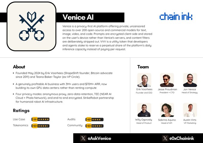 An informational graphic from chain.ink profiles Venice AI, a privacy-first AI platform founded in May 2024 by Erik Voorhees and Teana Baker-Taylor, featuring its team, ratings (Use Case 5.0, Tokenemics 4.5, Audits 4.2, Community 4.5), and the $VVV utility token—directly illustrating the post's description of Venice's device-side encryption and zero-data-retention privacy model.