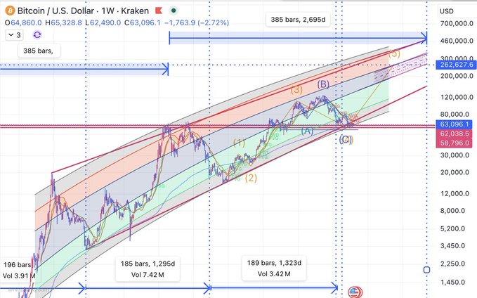 A financial chart showing the Bitcoin/U.S. Dollar weekly performance on Kraken, featuring technical analysis patterns, trend lines, and labels like '385 bars'.