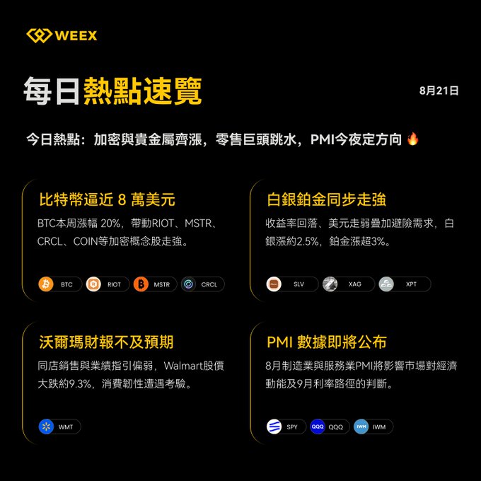 A WEEX 'Daily Hot Topics' briefing dated August 21st, highlighting Bitcoin approaching $80,000, silver and platinum strengthening, Walmart missing earnings expectations, and upcoming PMI data, with tickers BTC, RIOT, MSTR, CRCL, SLV, XAG, XPT, WMT, SPY, QQQ, and IWM displayed.