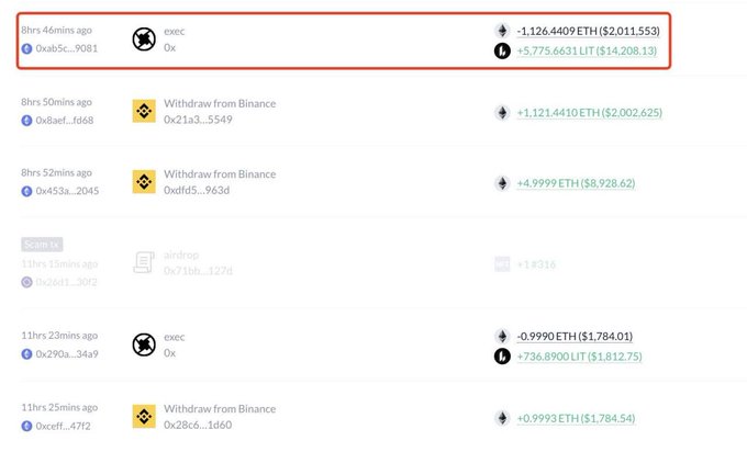 A cryptocurrency transaction history log showing Ethereum (ETH) and Litecoin (LIT) transfers, including an "exec Ox" withdrawal of -1,126.4409 ETH ($2,011.53) and +5,775.6631 LIT ($14,208.13).
