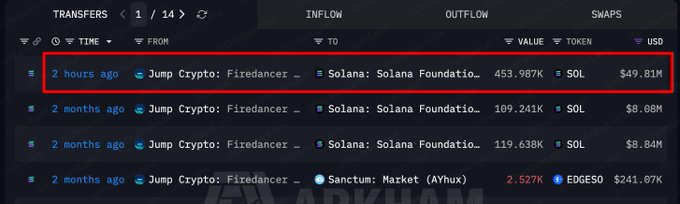 The image shows a blockchain transaction tracking interface displaying recent SOL transfers, with the highlighted entry showing Jump Crypto's Firedancer wallet staking 453.987K SOL ($49.81M) to Solana: Solana Foundation just 2 hours ago. This visually confirms the post's claim about Jump Crypto's recent $49.81M SOL staking activity via their Firedancer validator.