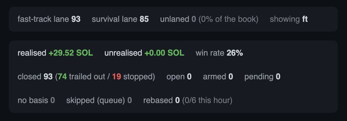 The image shows a trading dashboard displaying a "fast-track lane" with 93 entries, 85 in "survival lane," and 0 unlaned (0% of the book), alongside realized SOL of +29.52, unrealized SOL of +0.00, and a 26% win rate—metrics that humorously frame trading as a competitive race, fitting the "memescope" theme of achieving breakthroughs through aggressive, lane-based strategy.