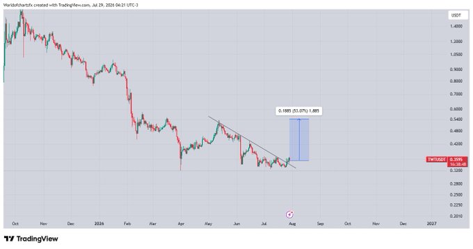 A TradingView chart of Worldsharefx (TWT/USD) on a daily timeframe shows a confirmed breakout from a descending wedge pattern around the $0.33 level, with a projected price target of 0.1885 (51.07%) at $1.885, supporting the post's expectation of a 15-20% recovery for the token.