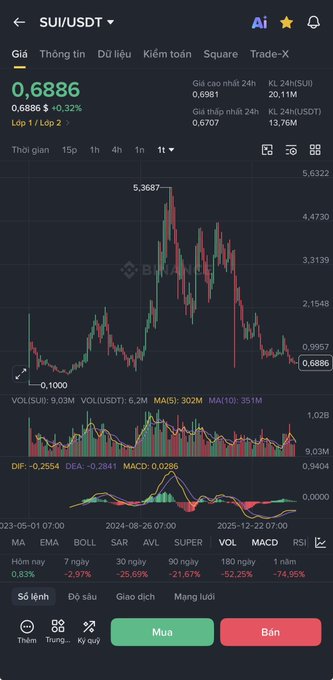 Binance trading chart for SUI/USDT showing a price of 0.6886 (+0.32%), a MACD indicator, and major losses across timeframes (-2.97% 7-day, -74.95% 1-year).