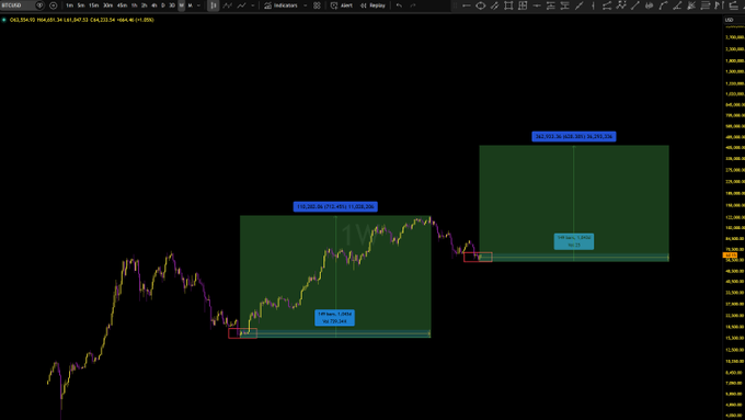 A BTCUSD trading chart on BITSTAMP showing price action with marked swing trade setups at $109,273.35 and $108,293.60.