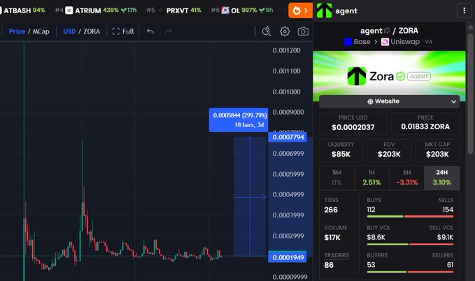 The image shows a stock trading dashboard with a chart tracking different stocks' values over time. The chart has two distinct peaks, one at the top left corner indicating a peak, and another at the bottom right corner showing a trough. In addition to this visual information, there's text displayed in the image related to cryptocurrency trade strategies such as "ZORA'S up, so there' s a chance this one' s getting pumped again too—currently sw Cap 200k ( @STAUROS11 just pushing $agent, right?) CT: 0x7b44fE95c1350caacE733c23DB7F82088f8ED6C Play it moderate, equivalent to cap to avoid risk =)) DYOR and NFA Trade on." This image may be related to the content of the post discussing cryptocurrency trading strategies or a stock trading dashboard.
