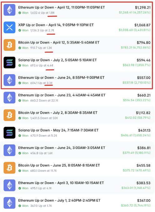 A cryptocurrency prediction market interface from Polymarket showing various 'Up or Down' bets on Ethereum, XRP, Bitcoin, and Solana with prices and percentage gains highlighted in red.