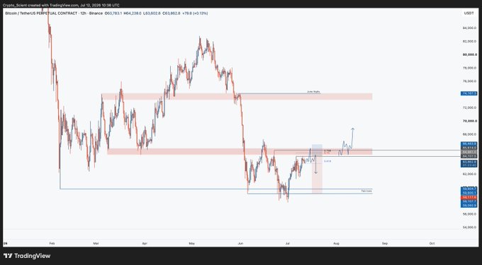 This is a TradingView 12-hour candlestick chart of Bitcoin (BTC/USDT) on Binance, displaying price action since February with key horizontal support/resistance zones marked at approximately $65,000 (highlighted in red as the "Short Trigger") and $83,500, along with measured move projections and Fibonacci retracement levels (0.75). The chart visually aligns with the post's analysis, showing BTC currently consolidating near the $65K zone with an arrow indicating the expected short trigger point where price would test this level as resistance.