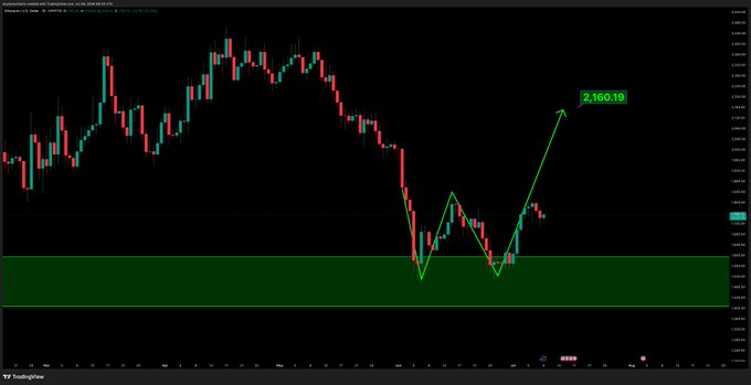 The image displays an Ethereum (ETH) candlestick chart showing a completed W (double-bottom) pattern within a highlighted green support zone, with a projected arrow pointing to a target of 2,160.19, indicating a bullish continuation setup for the next upward move.