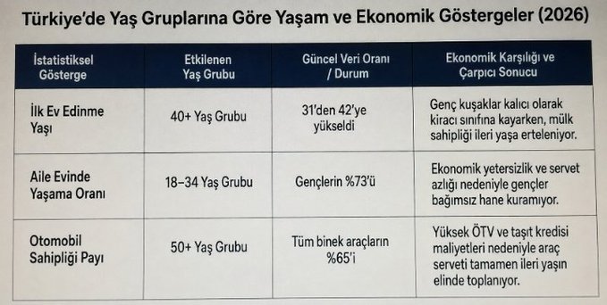 This chart titled "Living and Economic Indicators by Age Groups in Turkey (2026)" illustrates delayed milestones like homeownership and car acquisition, reflecting the economic struggles mentioned in the post. The data shows that first-time homeownership is delayed until age 42, 73% of young adults (18-34) still live with their families, and car ownership is concentrated in the 50+ age group.