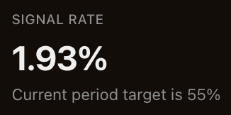 A dark dashboard widget displaying a 'SIGNAL RATE' of '1.93%' with the note 'Current period target is 55%.'