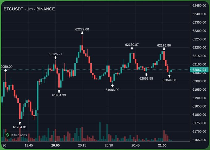 The image features an update of BTC price charting with a new data point of $6300. This indicates that the Bitcoin value has increased by approximately $600, potentially suggesting growth or strengthening in the cryptocurrency market.