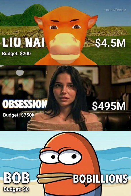 A comparison graphic from THE CINEPRISM showing movie characters LIU NAI (Budget: $200, $4.5M), OBSESSION (Budget: $750k, $495M), and a cartoon character BOB (Budget: $0, BOBILLIONS).