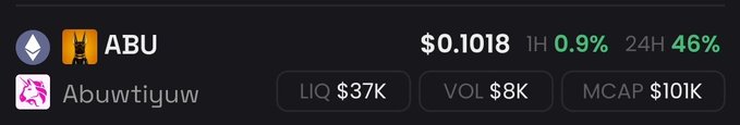 A cryptocurrency or token listing showing 'ABU' (ticker Abuwtiyuw) priced at $0.1018, up 0.9% in 1H and 46% in 24H, with LIQ $37K, VOL $8K, and MCAP $10K.