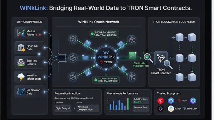 A technical infographic titled 'WINkLink: Bridging Real-World Data to TRON Smart Contracts' showing data flow from off-chain sources through the WINkLink Oracle Network to TRON blockchain smart contracts, with sections on 'Automation in Action' and 'Oracle Node Performance'.