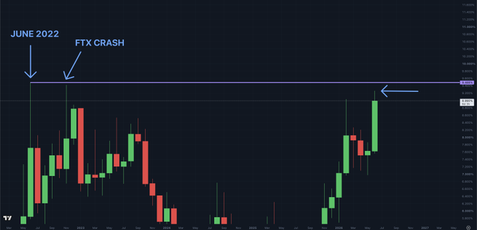 The image features a graph of cryptocurrency prices over time displayed on a computer screen, likely generated by a charting tool or website. It showcases the dominance of USDT, with a price trend towards a record high that reached its peak in June of 2002, which was at 6 units above the current one. However, as it stands, the price is only 6% away from hitting its highest point, indicating that it still has some way to go before achieving its full glory. The post highlights the FTX Crash and shares insights into how the dominant cryptocurrency, USDT, is moving towards a record high. It also indicates that the current ATH price is at its highest point in June 2002, as well as the days remaining until reaching this peak, which are 6 out of the total 14 printouts captured by the image.