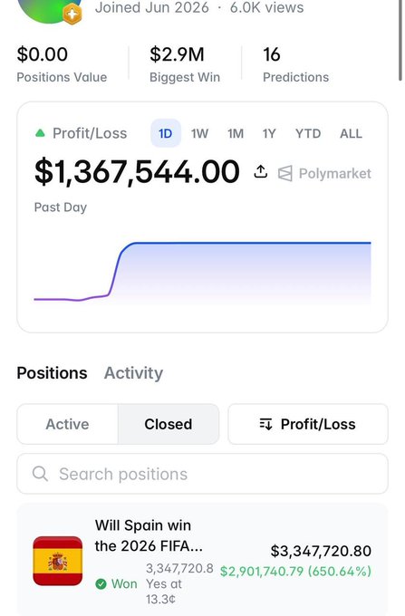 A Polymarket profile shows a 1-month-old wallet turning a Spain World Cup winning bet into $3,347,720.80—a 650.64% profit (approximately $2.9M gained)—with a 1D profit/loss chart peaking at $1,367,544.00, illustrating the massive win described in the post.