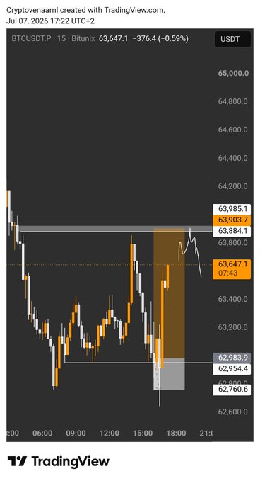 A TradingView candlestick chart of BTCUSDT (Bitcoin) on Bitunix showing the price at 63,647.1, down 0.59% (-376.4) as of July 7, 2026.