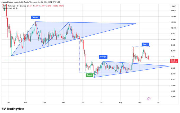 TradingView chart for TetherUS/USDT showing a Symmetrical Triangle pattern with 'Triangle' and 'Target' labels on a daily timeframe.