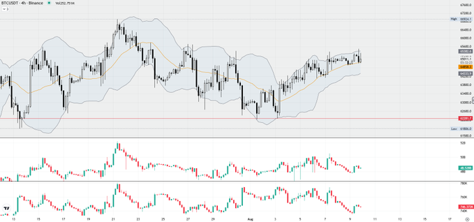 A 4-hour BTC/USDT chart on Binance shows Bitcoin's price consolidating around $63,800 within a Bollinger Bands envelope, with the post highlighting that open interest is "nuking again" amid the sideways price action near recent highs.
