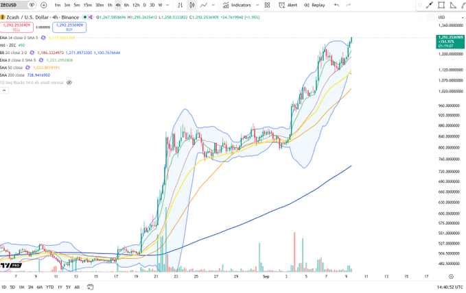 A TradingView chart of Zcash (ZEC/USD) on Binance shows the cryptocurrency surging to fresh highs around $1,292, with price action breaking sharply upward above the Bollinger Bands and all major EMAs (5, 25, 50, 200) over the past week, confirming a strong bullish breakout from its previous consolidation range near $700-$800.