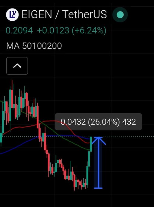 A candlestick chart for EIGEN/TetherUS showing a price of 0.2094 with a +6.24% increase, with a blue arrow indicating potential upward movement to 0.0432.