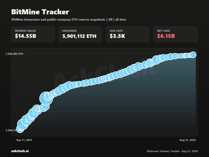 A 'BitMine Tracker' dashboard from askclash.ai showing BitMine Immersion and public-company ETH reserves, with metrics including Reserve Value $14.55B, Holdings 5,901,112 ETH, Avg Cost $3.5K, and Net Loss $6.15B, displayed over a rising dot-chart timeline from Sep 11, 2025 to Aug 31, 2026.