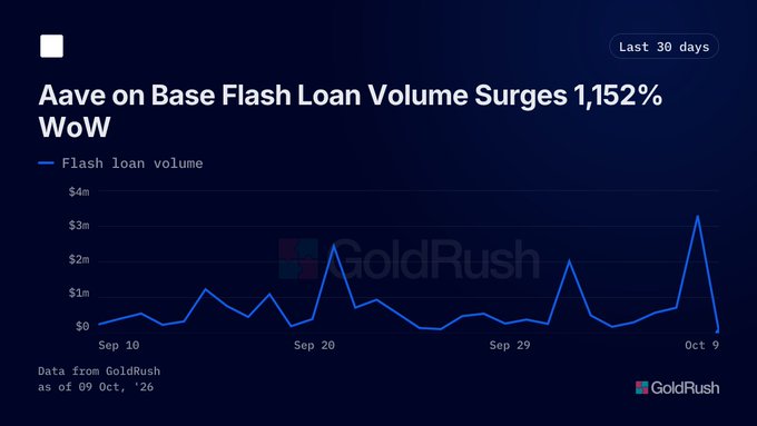 The image displays Aave's flash loan volume on the Base network over the last 30 days, showing a dramatic spike to approximately $3.3M on October 8, representing a 1,152% week-over-week increase that aligns with the post's mention of record-high liquidation activity driving the surge.