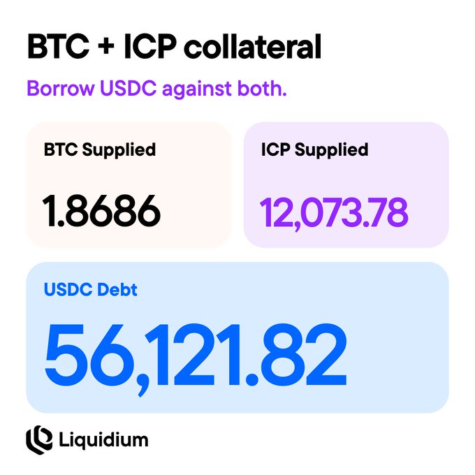 A Liquidium interface shows a BTC + ICP collateral position with 1.8686 BTC supplied, 12,073.78 ICP supplied, and a USDC debt of 56,121.82.