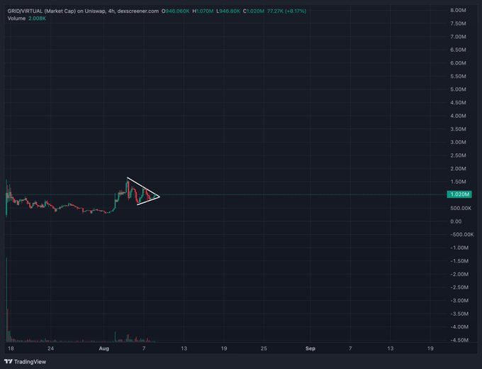 A TradingView 4-hour chart for GRID/VIRTUAL (GRID) on Uniswap shows a flat price around 1.020M market cap with a flagged descending triangle/pennant pattern forming after a late-July spike, suggesting consolidation despite the post's claim of the underlying product's strong performance.