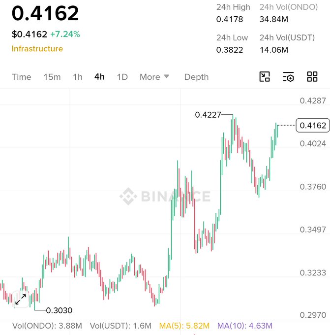 The image displays a Binance candlestick chart for the cryptocurrency $ONDO (categorized as Infrastructure), currently priced at $0.4162 with a 7.24% gain, showing a clear upward breakout from a low of $0.3030 to a 24h high of $0.4178. The chart visually supports the post's bullish thesis, illustrating $ONDO's price appreciation from around $0.30 to nearly $0.42, reinforcing the claim that the RWA project is breaking out while still trading well below $1.