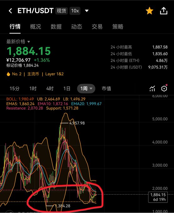 A crypto trading chart for ETH/USDT showing a price of ¥12,706.97 with +1.36% change, displaying weekly price action circled in red showing support around 1,384.28 and resistance at 2,070.28.