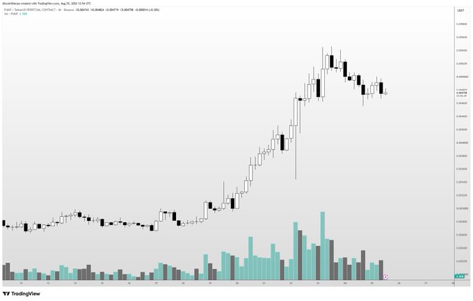 Caption: A 4-hour candlestick chart of the PUMP/USDT pair on TradingView showing a strong uptrend from around $0.00024 to a high near $0.00043, accompanied by rising volume and a potential local top forming in late August 2025.

Relation to the post: The chart visually supports the post's observation that PUMP has been one of the strongest performers "up only" in recent weeks, and the recent price rejection and slowing momentum at the highs align with the call for a healthy reset or chop to form a local bottom before continuation.