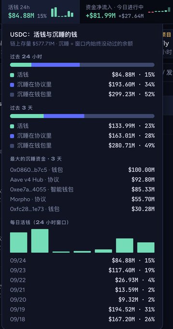 A financial dashboard in Chinese displaying USDC circulating supply data, showing $84.88M (15%) for the past 24 hours with historical charts and breakdowns of funds in protocols and wallets.