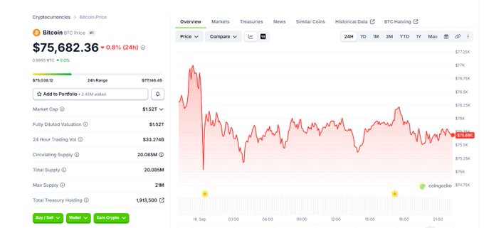 Bitcoin (BTC) is trading at $75,682.36, down 0.8% (-0.8%) over 24 hours, with a current price showing a sharp dip to around $75,038 and 24-hour high of $77,145.45, reflecting the cryptocurrency's recent volatility following the failed CLARITY Act advancement mentioned in the post, with the chart illustrating the intraday sell-off.