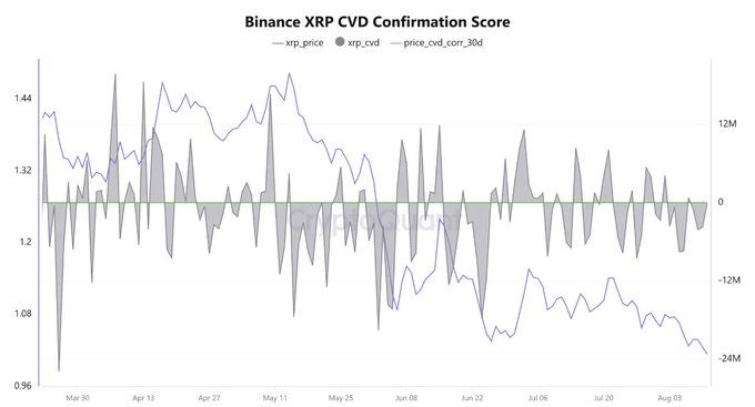 A chart titled "Binance XRP CVD Confirmation Score" displays XRP price (blue line) declining from around $1.44 to below $1.08 over the March–August period, while the Cumulative Volume Delta (gray) oscillates around the zero line without a sustained negative trend, visually supporting the claim that XRP's -35% price drop was not accompanied by the panic selling or capitulation that CVD would typically reveal—suggesting quiet accumulation instead.