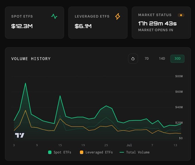 The image displays a dashboard showing XRP ETF metrics with Spot ETFs at $12.3M and Leveraged ETFs at $6.1M, totaling over $18M in volume, alongside a 30-day volume history chart tracking both fund types. The market status indicates it is currently closed, with the trading day set to open in 11 hours, 29 minutes, and 43 seconds.
