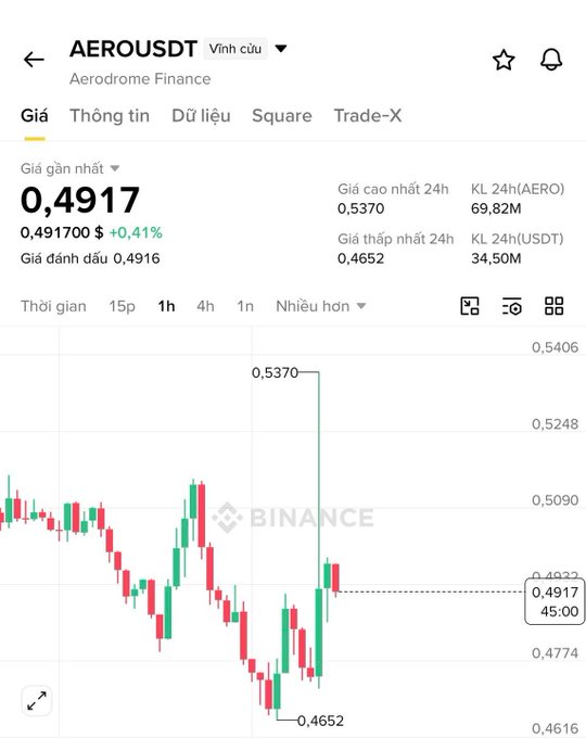 Binance trading chart for AEROUSDT (Aerodrome Finance) showing a recent price of $0.4917 with 24h high of $0.5370 and low of $0.4652.