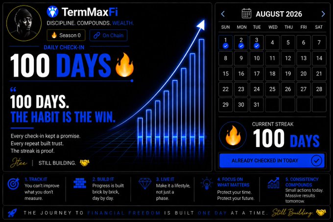 TermMaxFi dashboard celebrating '100 DAYS' streak for August 2026, with the quote '100 DAYS. THE HABIT IS THE WIN.' and principles like 'Track It,' 'Build It,' 'Live It.'