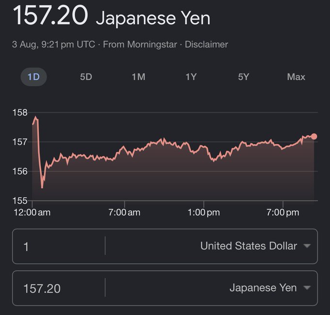 The image shows a chart of the Japanese Yen's value against the US Dollar, indicating the yen is currently at 157.20 and trending upwards, aligning with the post's commentary on currency intervention. The chart displays the yen's movement over a 1-day period on August 3rd.