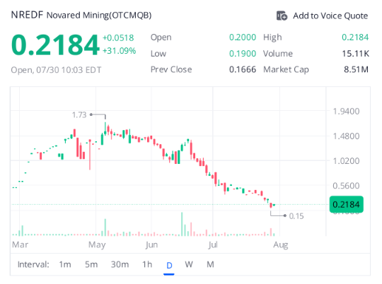 A stock chart for ticker NREDF (Novared Mining) showing a current price of 0.2184, up +0.0518 (+31.09%), with a daily chart displaying price movements from March to August.