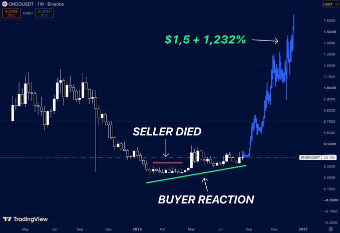 A weekly Binance candlestick chart of ONDO/USDT showing months of sideways price compression around the $0.30 lows, annotated with "SELLER DIED" and a green trendline labeled "BUYER REACTION," followed by a sharp rally to $1.50 representing a +1,232% gain—visually illustrating the post's thesis on seller exhaustion and the subsequent explosive upside potential.