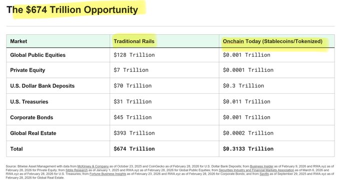 The image, titled "The $674 Trillion Opportunity," presents a comparison table between Traditional Rails and Onchain Today (Stablecoins/Tokenized) across major markets, highlighting stark disparities such as $128 trillion in Global Public Equities on traditional rails versus just $0.001 trillion tokenized, and $70 trillion in U.S. Dollar Bank Deposits with only $0.3 trillion tokenized. It visually reinforces the accompanying post's emphasis on the massive untapped potential of tokenized bank deposits, illustrating that tokenization represents only a tiny fraction of the broader $674 trillion total opportunity across global financial markets.