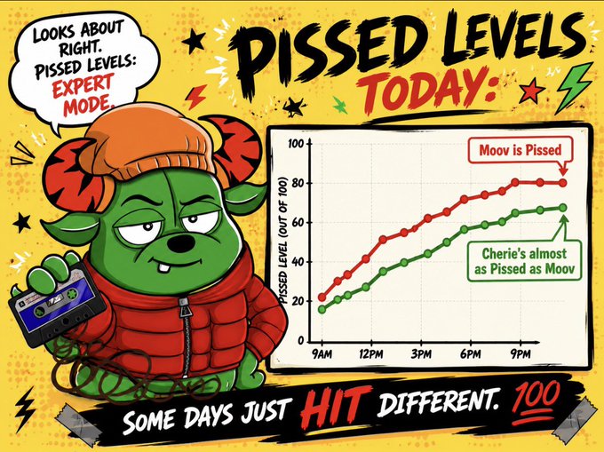 A cartoon illustration features a green furry character in an orange beanie and red puffer jacket holding a cassette tape, with a speech bubble reading 'Looks about right. Pissed Levels: Expert Mode.' Next to it, a graph titled 'PISSED LEVELS TODAY:' tracks 'Moov' (red) and 'Cherie' (green) reaching near 80/100, captioned 'Some days just hit different.'
