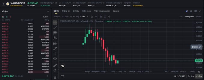 A TradingView chart for XAUT/USDT (Tether Gold) showing the weekly timeframe with a price of 4,059.46, displaying a candlestick pattern that shows a sharp decline after a peak, with the Binance exchange data shown.