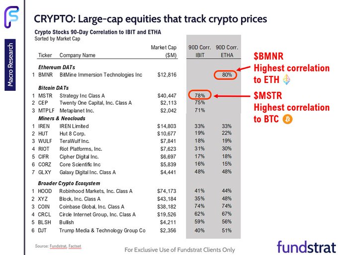 The image displays a Fundstrat research table titled "CRYPTO: Large-cap equities that track crypto prices," showing 17 large-cap stocks (>$2B market cap) ranked by their 90-day correlation to IBIT (Bitcoin) and ETHA (Ethereum), with annotations highlighting that BMNR (BitMine Immersion Technologies) has the highest correlation to ETH at 80%, while MSTR (Strategy/MicroStrategy) leads in Bitcoin correlation at 78%, followed closely by COIN (Coinbase) and CRCL (Circle).
